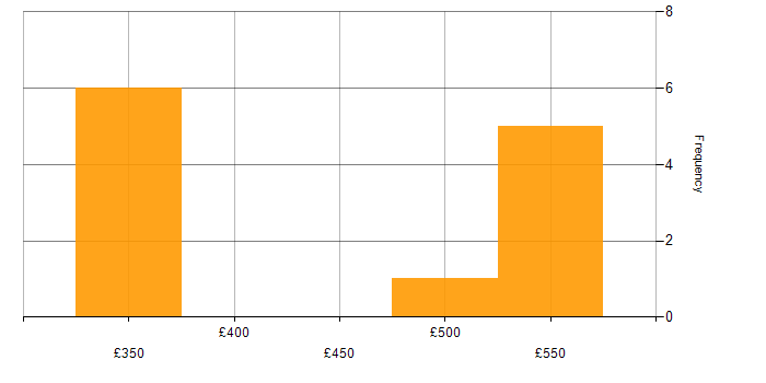 Daily rate histogram for R in the Midlands
