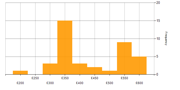Daily rate histogram for R in the UK excluding London