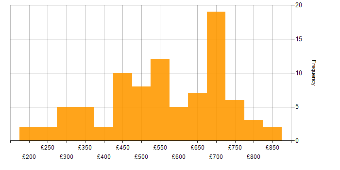 Daily rate histogram for RabbitMQ in England
