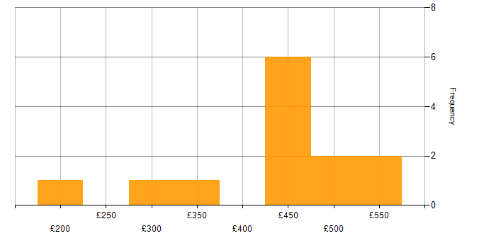 Daily rate histogram for RabbitMQ in the South East