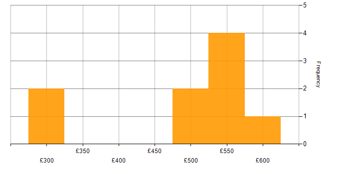 Daily rate histogram for RabbitMQ in the South West