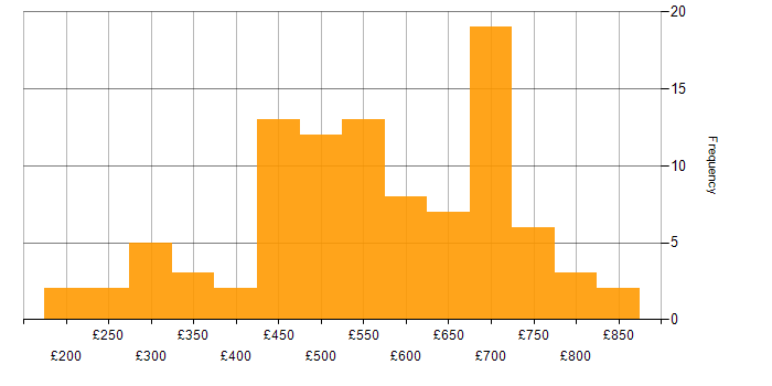 Daily rate histogram for RabbitMQ in the UK