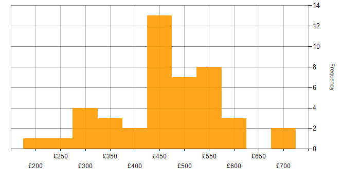 Daily rate histogram for RabbitMQ in the UK excluding London
