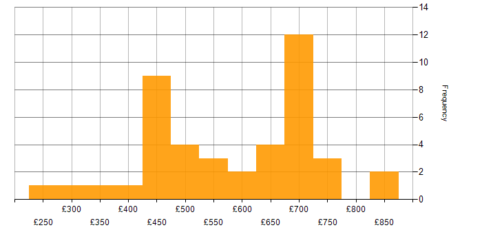RabbitMQ daily rate histogram for jobs with a WFH option