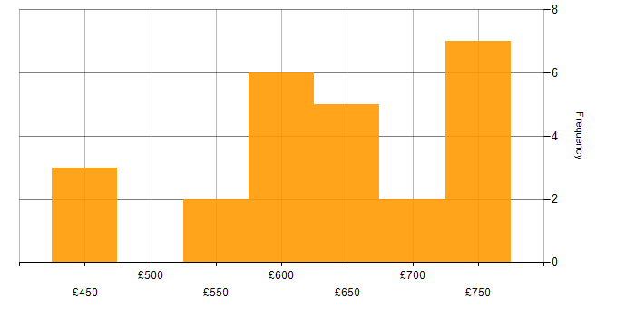 Daily rate histogram for RACF in London