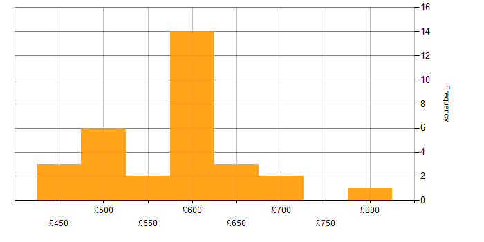Daily rate histogram for RAD in England