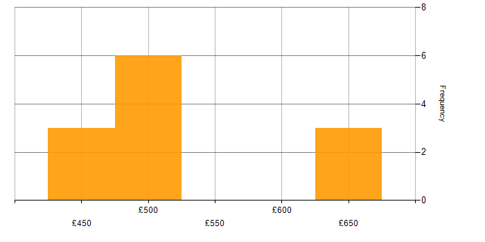 Daily rate histogram for RAD in Leeds