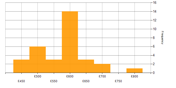 Daily rate histogram for RAD in the UK