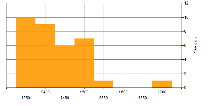 Daily rate histogram for Radio Access Network in the UK