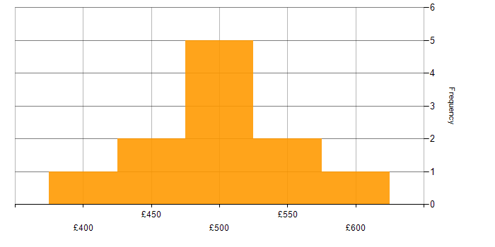 Daily rate histogram for RAML in England