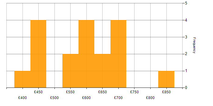 Daily rate histogram for Rancher in England