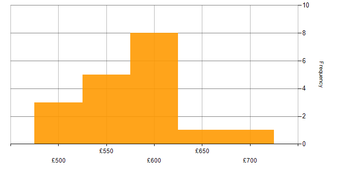 Daily rate histogram for Rapid Prototyping in England