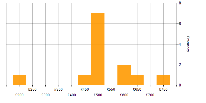 Daily rate histogram for Rapid7 in London