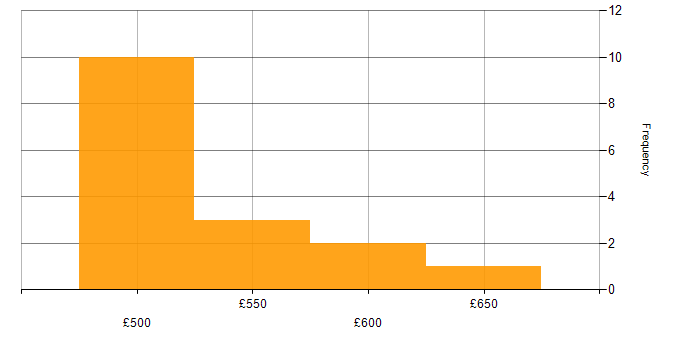 Daily rate histogram for Rational DOORS in the South East