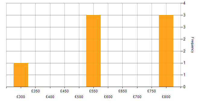 Daily rate histogram for Ray Tracing in the East of England