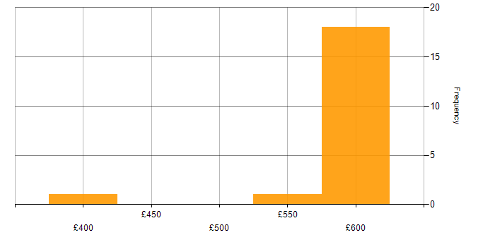 Daily rate histogram for RBAC in Berkshire