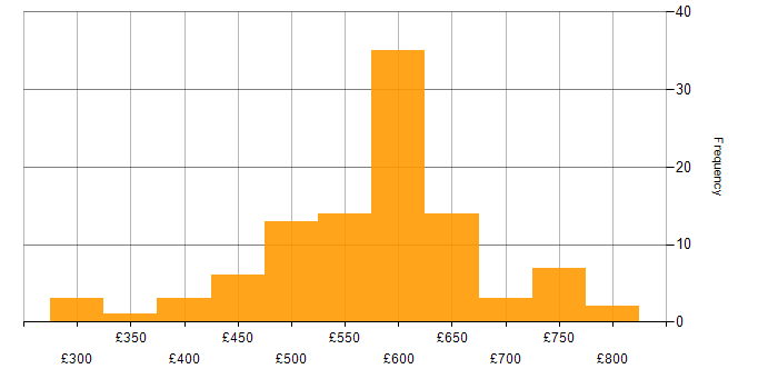 Daily rate histogram for RBAC in England