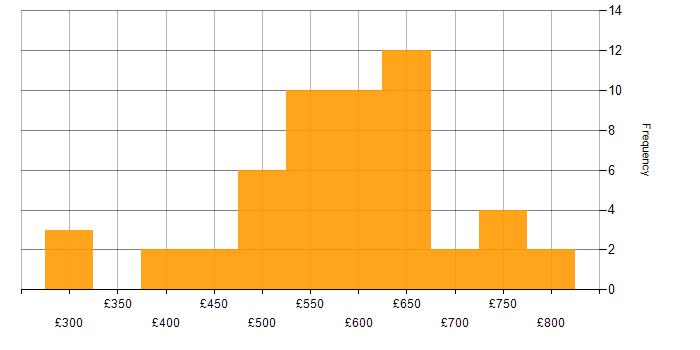 Daily rate histogram for RBAC in London