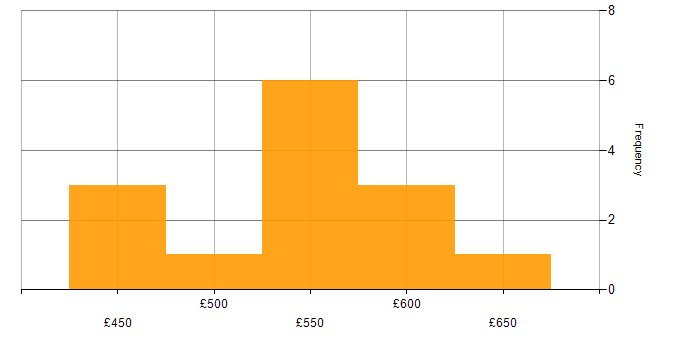 Daily rate histogram for RBAC in the Midlands
