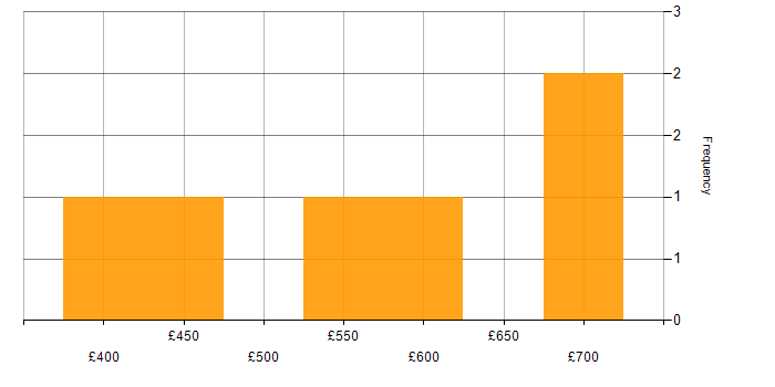 Daily rate histogram for RBAC in Scotland