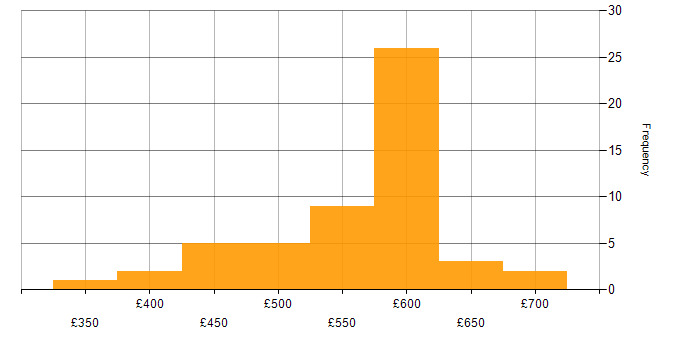 Daily rate histogram for RBAC in the UK excluding London