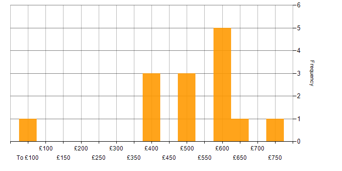 Daily rate histogram for RDBMS in Central London