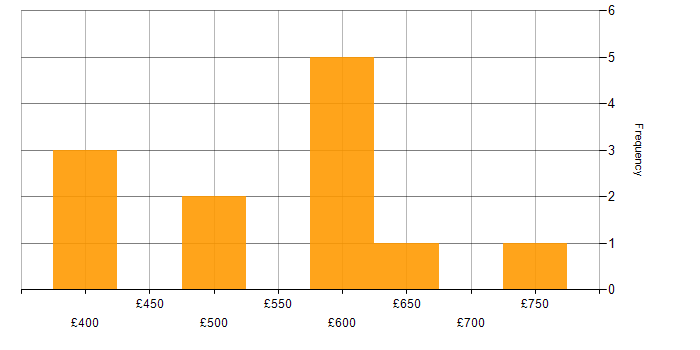 Daily rate histogram for RDBMS in the City of London