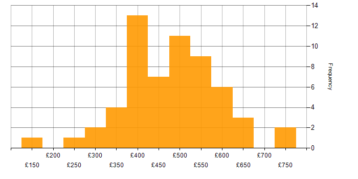 Daily rate histogram for RDBMS in London