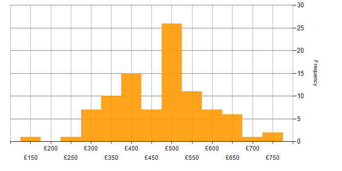 Daily rate histogram for RDBMS in the UK