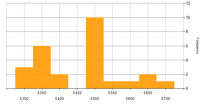 Daily rate histogram for RDBMS in the UK excluding London