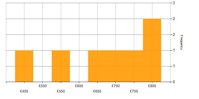 Daily rate histogram for Re-Platforming in Central London