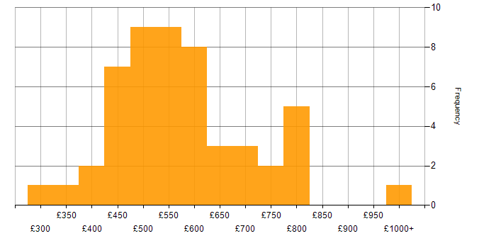 Daily rate histogram for Re-Platforming in England