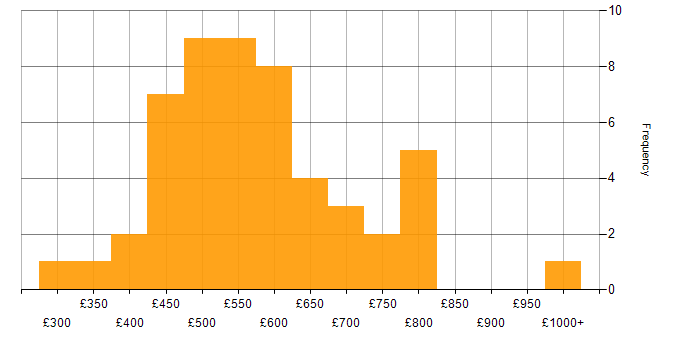 Daily rate histogram for Re-Platforming in the UK