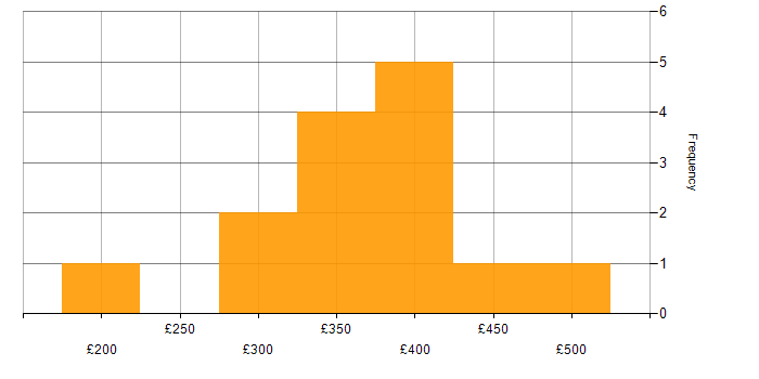 Daily rate histogram for React in the East Midlands