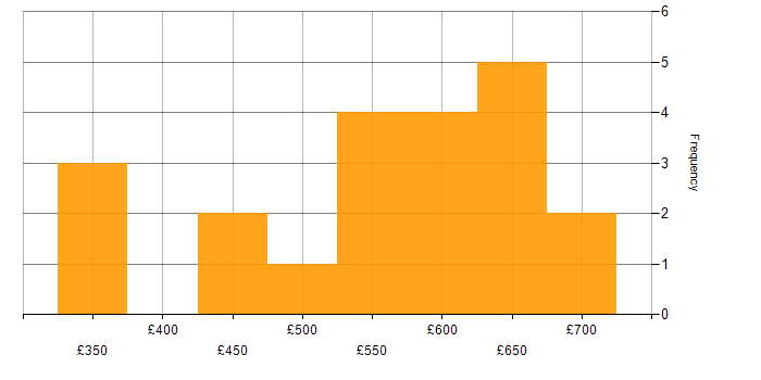 Daily rate histogram for React in Gloucestershire