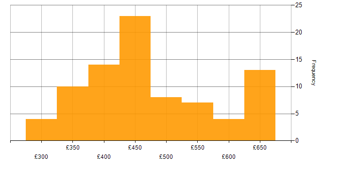 Daily rate histogram for React in the North of England