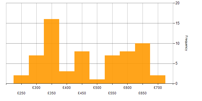 Daily rate histogram for React in the South West