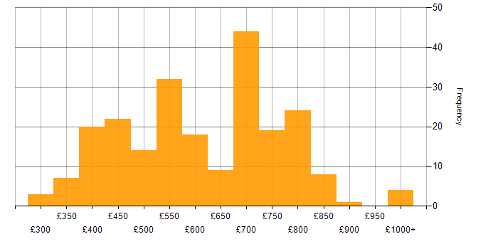 Daily rate histogram for React Developer in London
