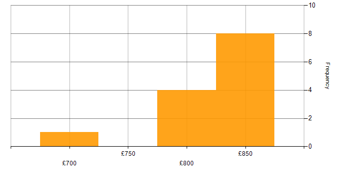 Daily rate histogram for Reactive Extensions in England