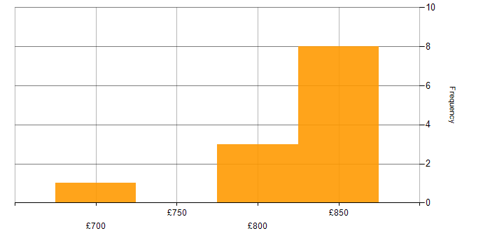 Daily rate histogram for Reactive Extensions in London