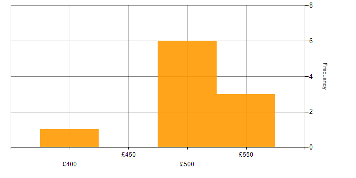Daily rate histogram for Record to Report in Luton