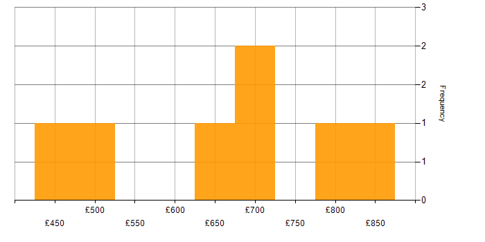 Daily rate histogram for Record to Report in Scotland