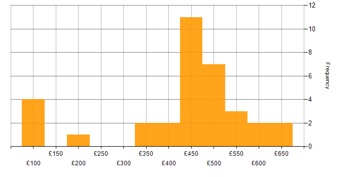 Daily rate histogram for Records Management in England