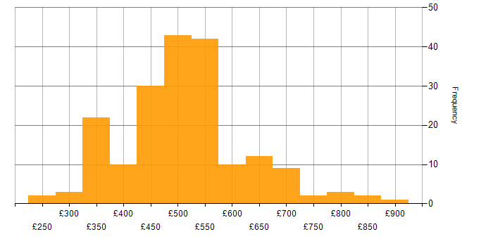 Daily rate histogram for Red Hat in England