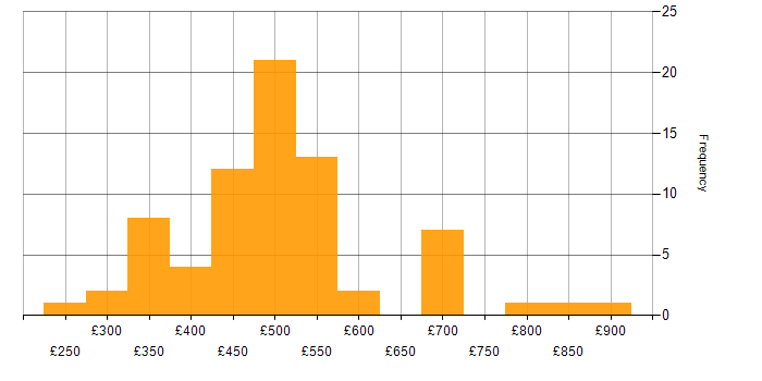 Daily rate histogram for Red Hat in London