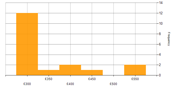 Daily rate histogram for Red Hat in Scotland