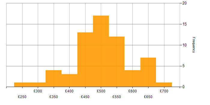 Daily rate histogram for Red Hat in the South East