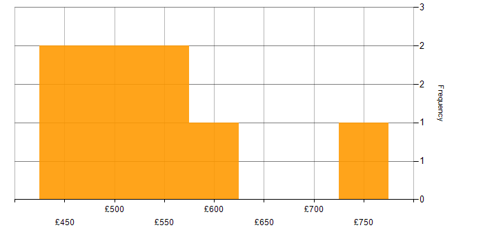 Daily rate histogram for Red Hat in the South West