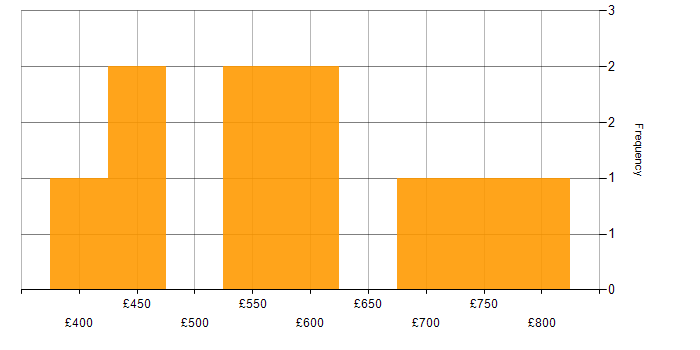 Daily rate histogram for Red Hat in the West Midlands