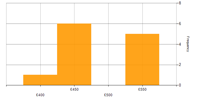Daily rate histogram for Red Hat in West Sussex